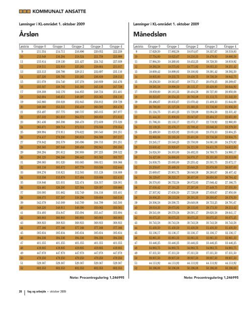 Lønmagasin 2009: Kommunalt ansatte - FOA