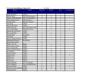 Aanmeldingen overzicht (20110508) - Koru Uffelte