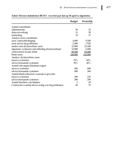 Management en cost accounting