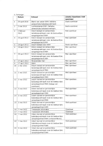 V. Portanger Datum Inhoud (deel~) Openbaar/niet openbaar 1 29 ...