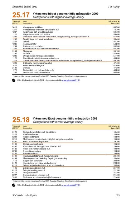 Tio-i-topp (pdf) - Statistiska centralbyrån