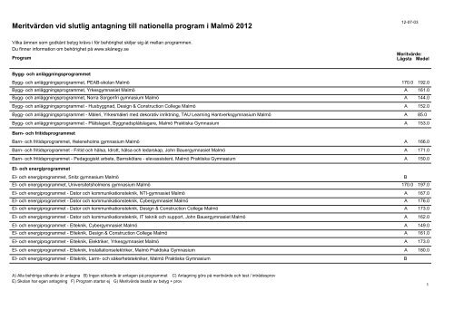 Meritvärden vid slutlig antagning till nationella program i Malmö 2012