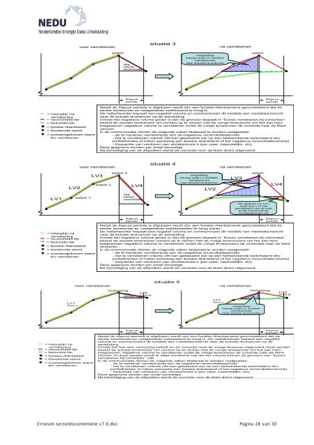 Erratum sectordocumentatie v7.0 - EDSN