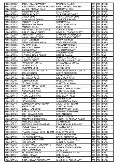 rollno name fname total max result K7010209042 REKHA ...