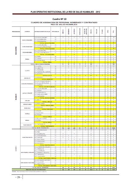 Plan Operativo Institucional - RED de Salud Huamalies