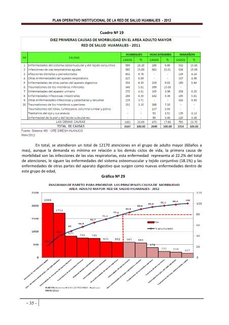 Plan Operativo Institucional - RED de Salud Huamalies