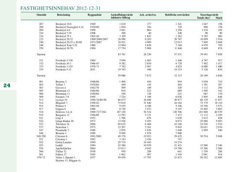 Årsredovisning 2012 - Finnvedsbostäder AB