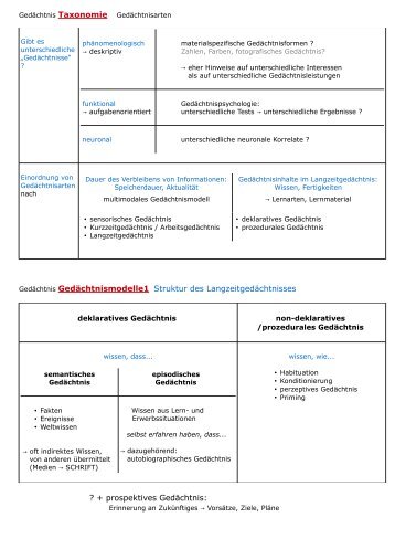 Gedächtnis Gedächtnismodelle1 Struktur des - ac.ht / projekt