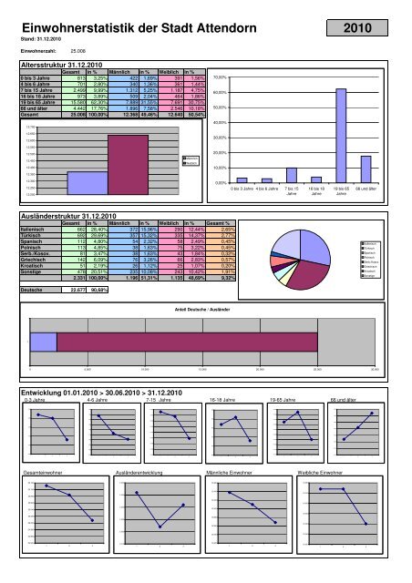 Einwohnerstatistik der Stadt Attendorn 2010