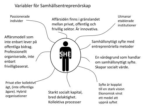 Definition av Samhällsentreprenörskap / Socialt Iverksætteri