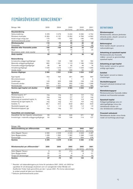 SETRA GROUP AB ÅRSREDOVISNING 2005