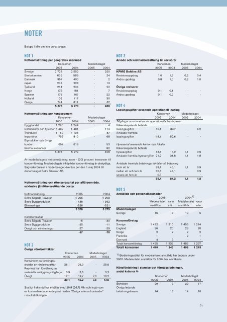 SETRA GROUP AB ÅRSREDOVISNING 2005