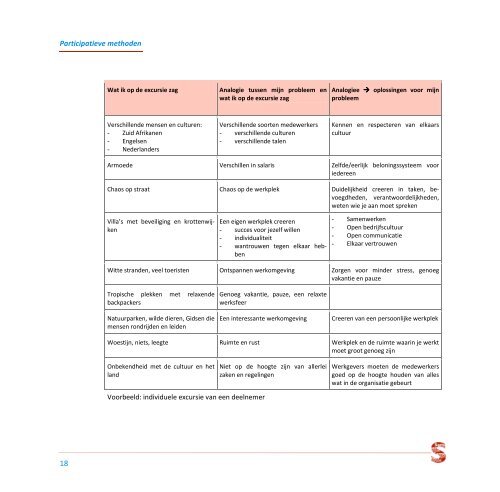 Handout brainstorming technieken - Samenspraak Advies