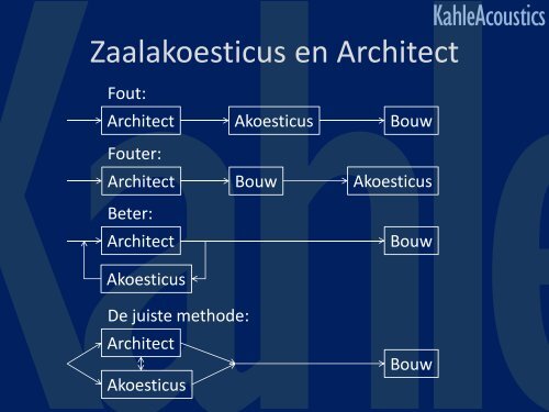 Akoestiek en Architectuur bij zalen voor de ... - Zichtlijnen