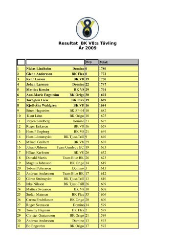 Resultat BK V8:s Tävling År 2009