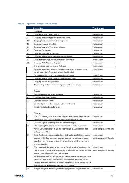 Netwerkanalyse Lemmer-Delfzijl (2008).pdf - AA Planadvies