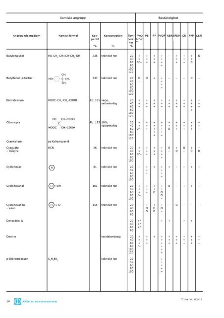 KEMIKALIE-beständighetstabeller för plaster och ... - Jan O. Mattsson