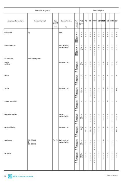 KEMIKALIE-beständighetstabeller för plaster och ... - Jan O. Mattsson