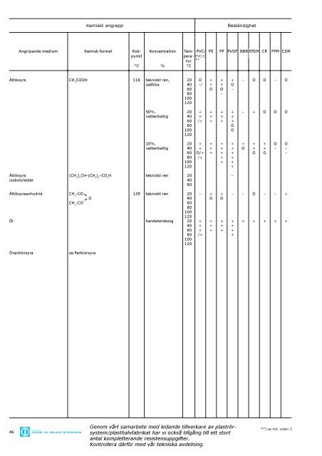 KEMIKALIE-beständighetstabeller för plaster och ... - Jan O. Mattsson