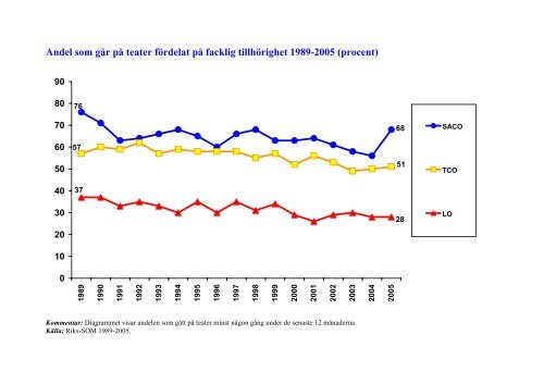 Scenkonstens publik 2005 - Svensk Scenkonst