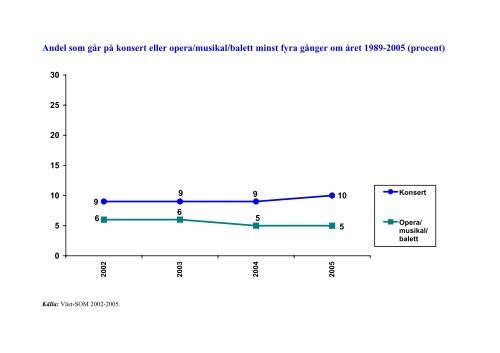 Scenkonstens publik 2005 - Svensk Scenkonst