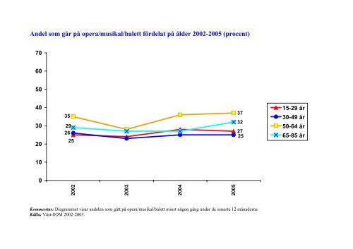 Scenkonstens publik 2005 - Svensk Scenkonst