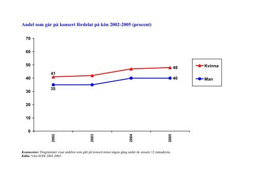 Scenkonstens publik 2005 - Svensk Scenkonst