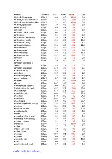 Afvallen zonder dieet en honger Product Eenheid kcal. eiwit koolh ...