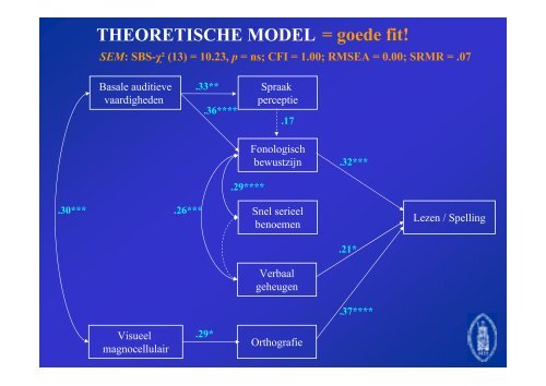 Actuele cognitieve theorieën over dyslexie - Ned.Ver.Audiologie