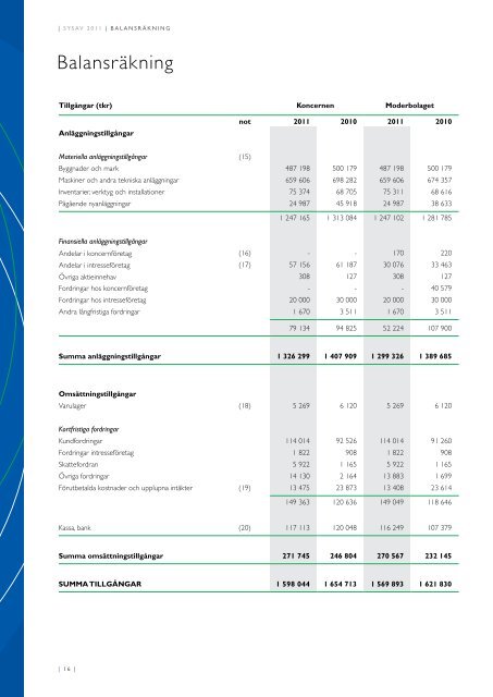 Årsredovisning 2011 (pdf 2 MB) - Sysav