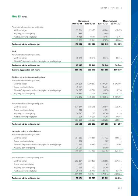 Årsredovisning 2011 (pdf 2 MB) - Sysav