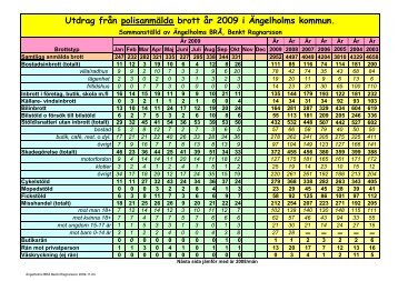 Utdrag ur polisanmälda brott i Ängelholm JANUARI-OKTOBER 2009 ...