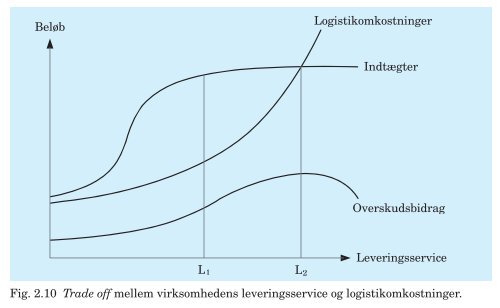 PDF-fil med alle figurer til Trojkas Logistik, 2. udgave - trojka.dk