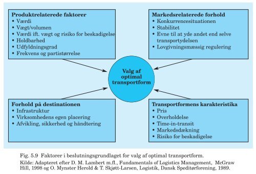 PDF-fil med alle figurer til Trojkas Logistik, 2. udgave - trojka.dk