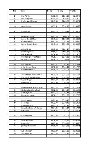 Bib Navn 1 omg 2 omg Total tid 1 Mina Aardal 01:08 ... - NeRo Alpin