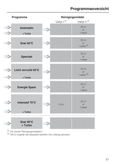 Gebruiksaanwijzing Afwasautomaat - miele Miele