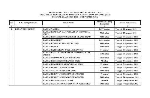 Daftar Parpol Yg Menyerahkan Fotokopi KTA di ... - KPU Provinsi DIY