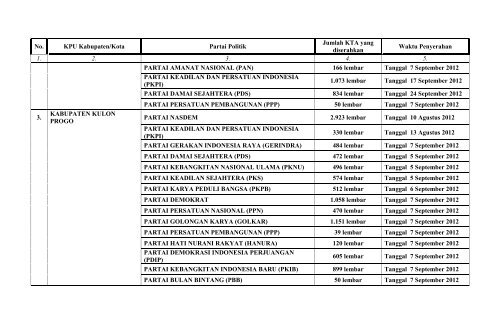 Daftar Parpol Yg Menyerahkan Fotokopi KTA di ... - KPU Provinsi DIY