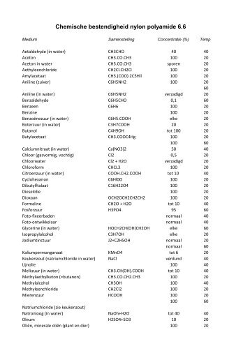 Chemische bestendigheid Nylon PA 6.6 (PDF bestand 123 ... - Mepac