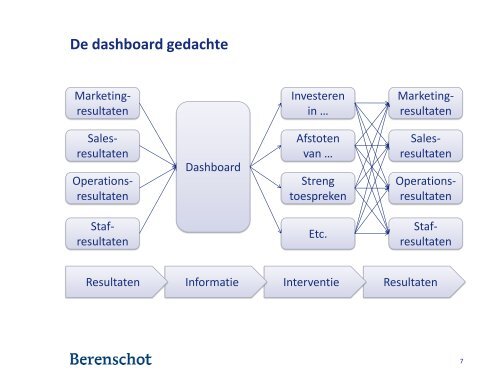 Best Practices: Motiverend beoordelen en belonen (Berenschot) - NVP