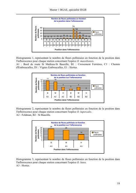 Comparaison des patterns de floraison et de pollinisation et ...