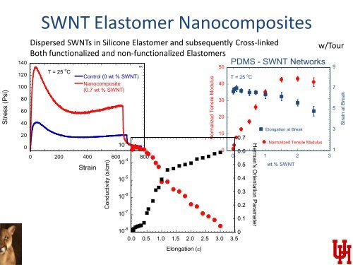 Advanced polymer nanocomposites: novel properties and applications