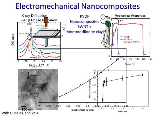 Advanced polymer nanocomposites: novel properties and applications