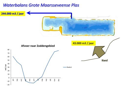 Maarsseveense plassen, Hydrologische en ... - HSV Maarssen