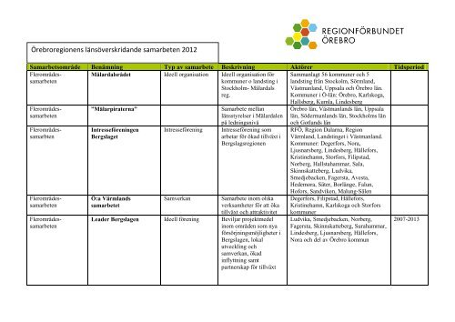 Uppdaterad lista över aktuella utomregionala samarbeten.pdf