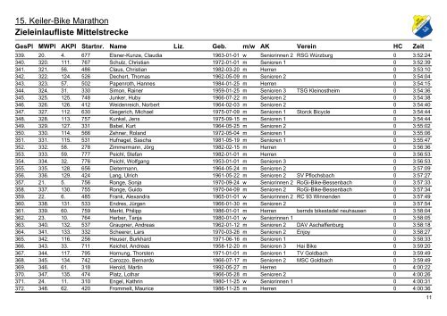 15. Keiler-Bike Marathon Zieleinlaufliste Mittelstrecke - degere