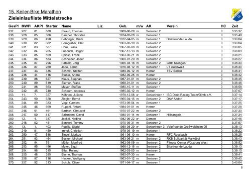 15. Keiler-Bike Marathon Zieleinlaufliste Mittelstrecke - degere