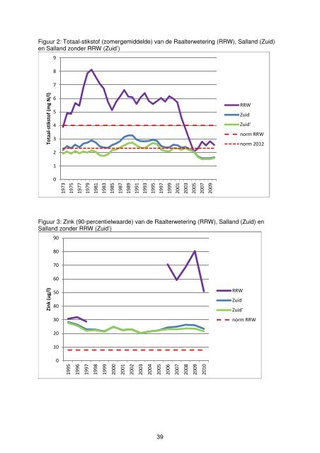 Rapport - Waterschap Groot Salland