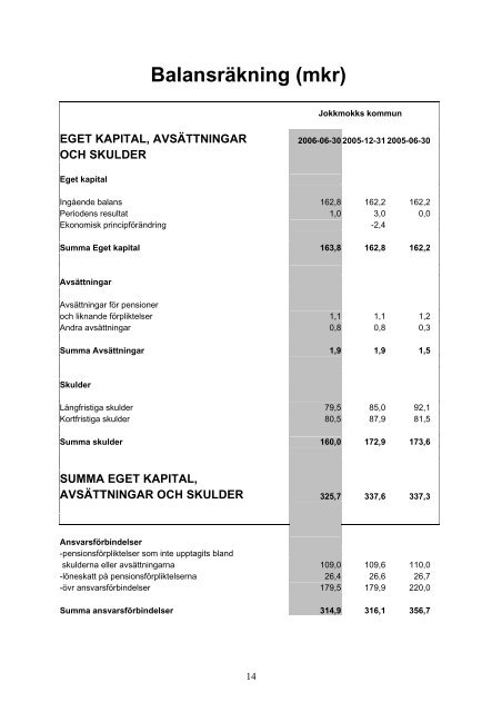 Balansräkning mot budget 2006 - Jokkmokks kommun