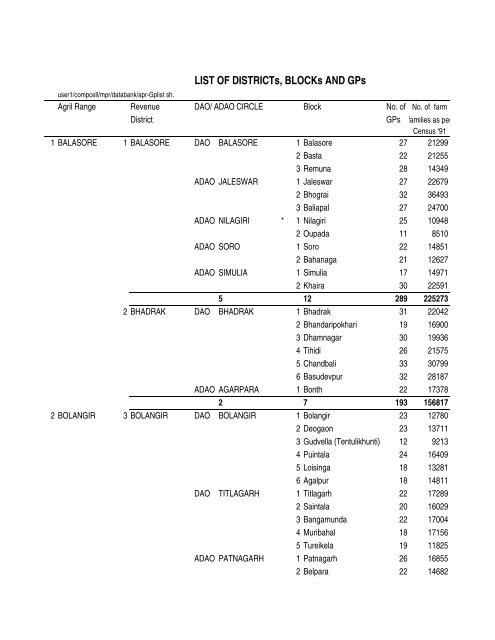 LIST OF DISTRICTs, BLOCKs AND GPs